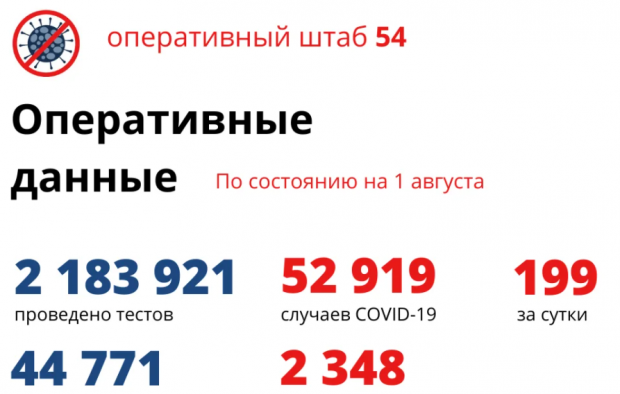 Хроника СOVID на 1 августа: 199 новосибирцев заболели, 36 вылечились и 8 умерли