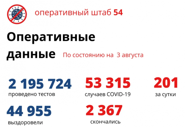 201 житель региона заболел коронавирусом за сутки