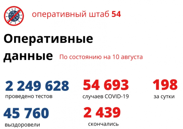 12 человек за сутки умерли от коронавируса в Новосибирской области