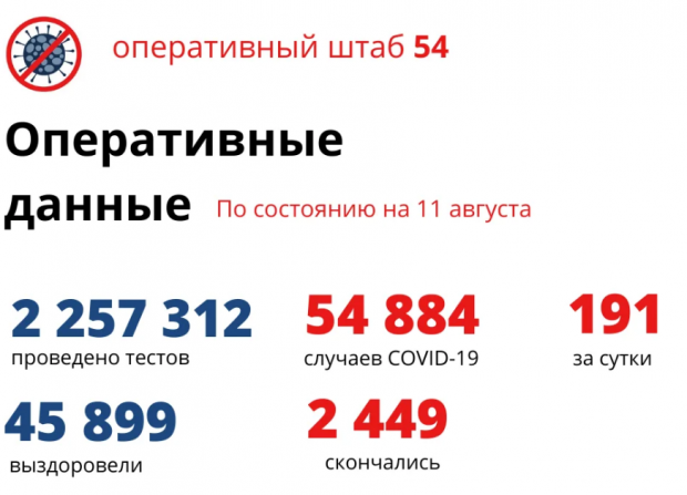 3558 новосибирцев находятся в инфекционных стационарах из-за COVID-19