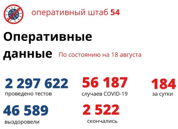 2522 жителя региона скончались от COVID-19 за время пандемии