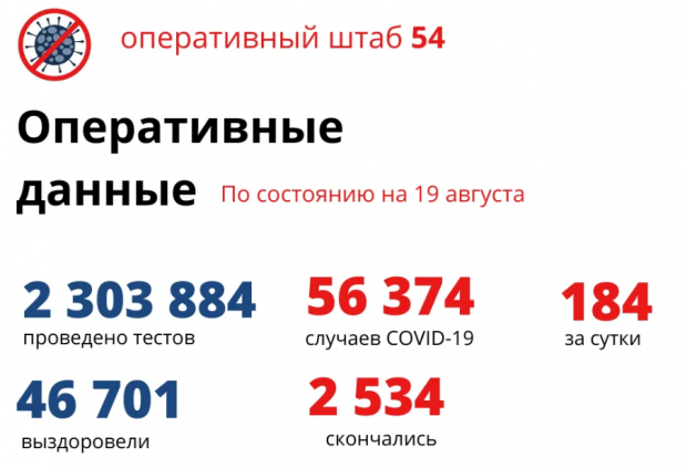 187 жителей Новосибирской области заболели коронавирусом за сутки