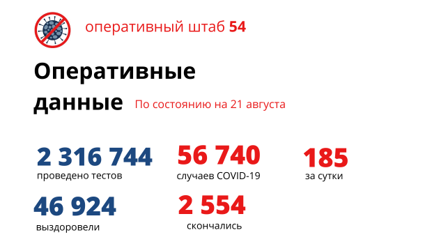 185 человек заразились и 11 пациентов умерли от коронавируса в Новосибирской области