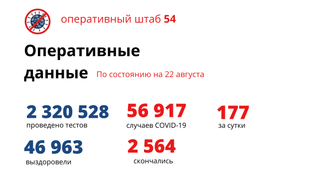 Число за сутки заболевших коронавирусом в регионе снизилось до 177 человек