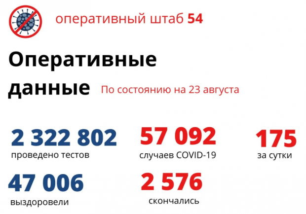 Хроника COVID-19: 175 заболели, 43 вылечились и 12 скончались за сутки