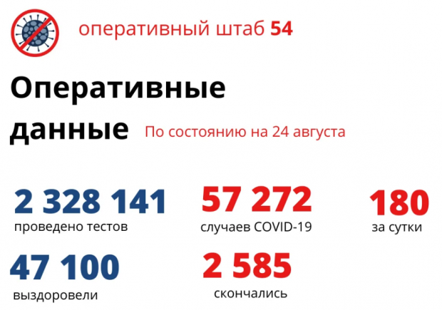 180 новосибирцев заболели коронавирусом за сутки