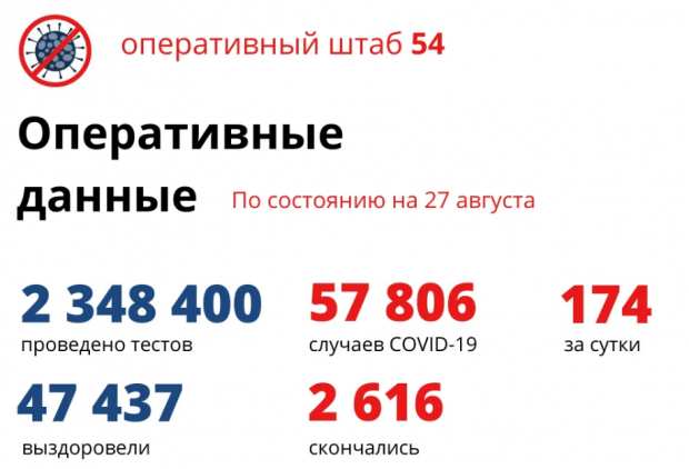 174 жителя региона заболели коронавирусом за сутки и 9 умерли
