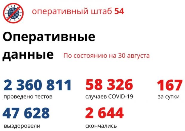 27-летний новосибирец и еще 7 человек умерли от COVID-19 за сутки