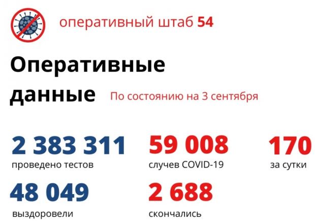 170 жителей Новосибирской области заболели ковидом за сутки