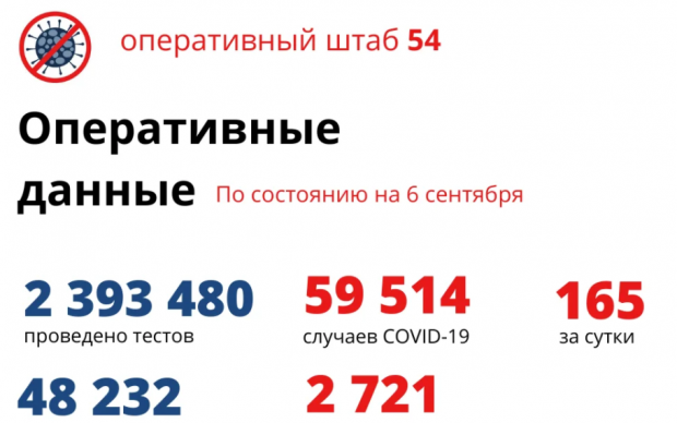 13 жителей региона умерли от ковида за прошедшие сутки
