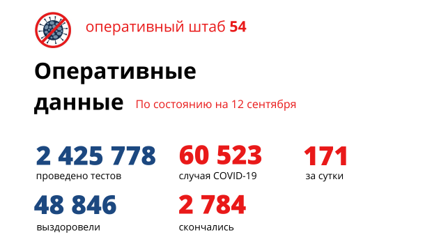 4,6 процента заболевших коронавирусом умерли в Новосибирской области
