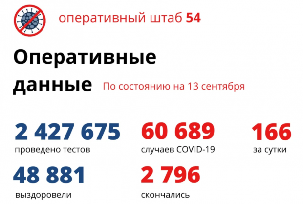 166 жителей региона заболели ковидом за сутки и лишь 35 вылечились