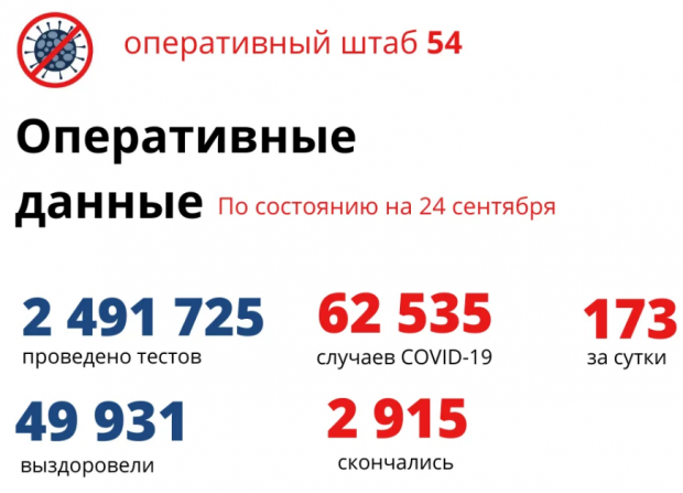 168 жителей региона находятся в реанимациях из-за коронавируса