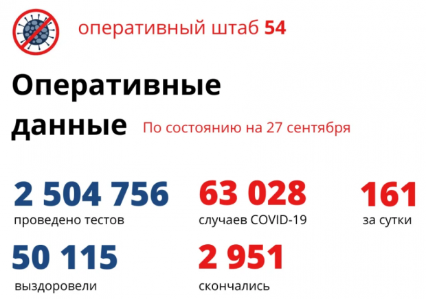 Ковидом за сутки заболел 161 новосибирец и лишь 39 человек вылечились
