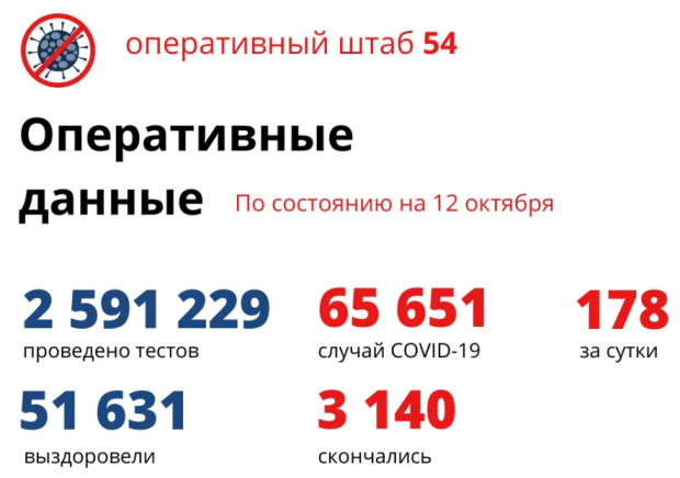 178 жителей региона заболели COVID-19 за сутки, 129 выздоровели и 13 умерли