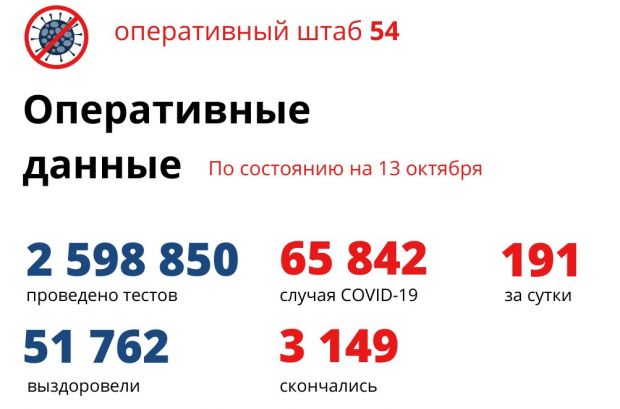 За сутки 191 человек заболел коронавирусом в Новосибирской области