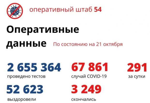 Двойной антирекорд. 291 человек заболел COVID-19 и 17 умерли за сутки