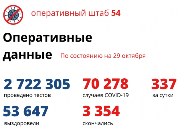 Заразившиеся коронавирусом всё чаще попадают в реанимацию