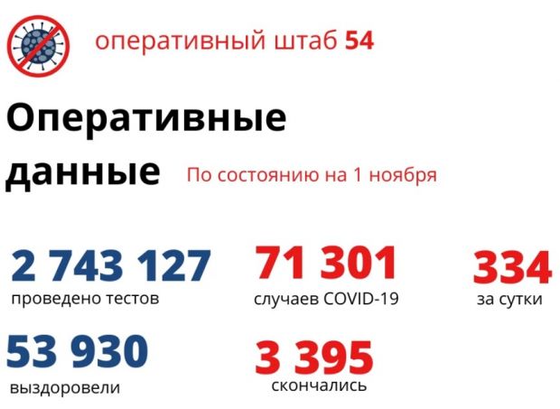 У 334 новосибирцев за сутки подтвержден диагноз COVID-19