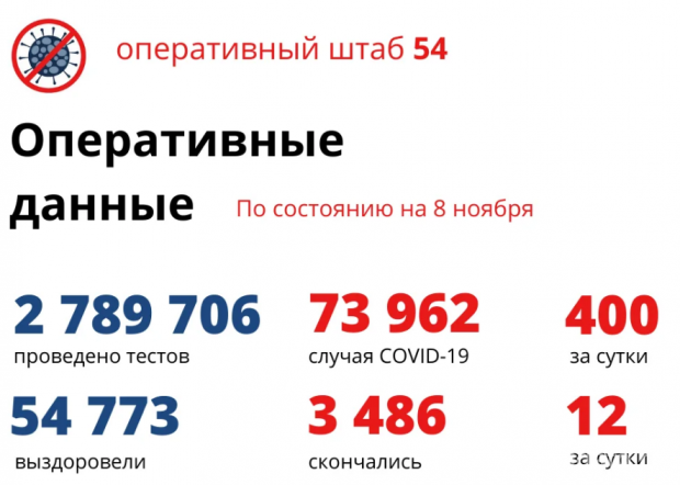 341 житель Новосибирской области оказался в реанимации из-за коронавируса