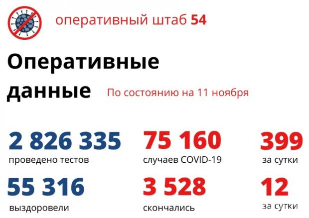 3601 человек лечится от ковида в инфекционных больницах региона
