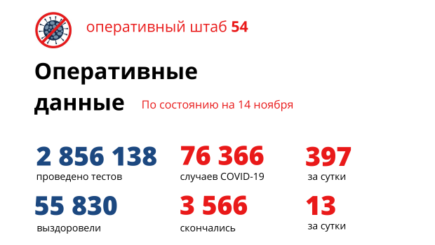 Обстановка с коронавирусом в Новосибирской области не улучшается