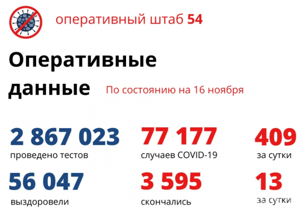 350 человек находятся в реанимации из-за поражения легких ковидом