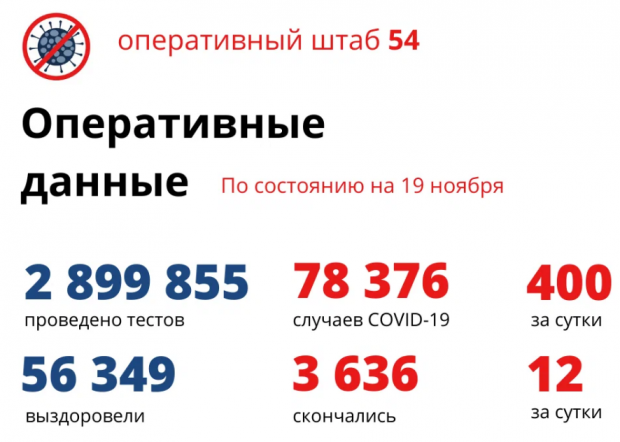 400 жителей региона заболели ковидом за сутки