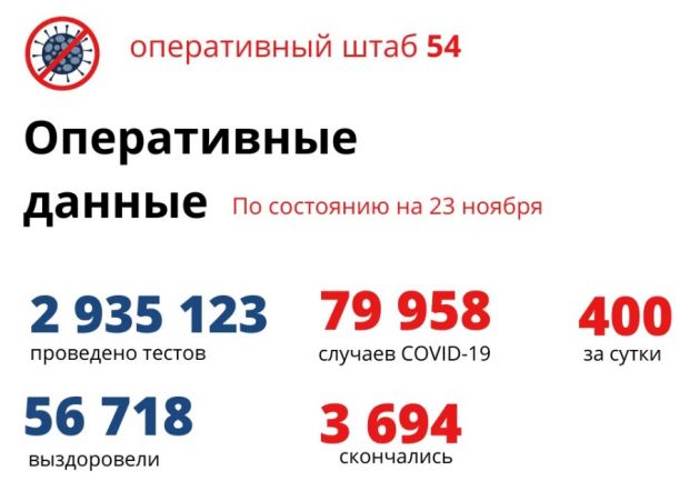 400 человек заболели ковидом за сутки в Новосибирской области