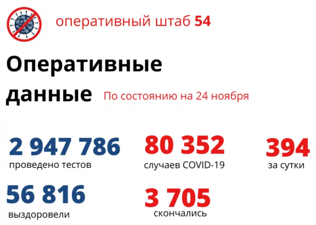 4140 человек госпитализированы в инфекционные госпитали из-за COVID-19