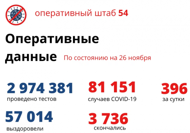 17 жителей региона попали в списки умерших от COVID-19 за последние 24 часа