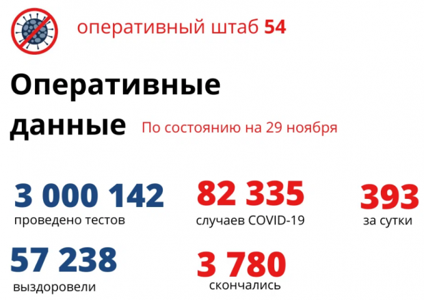 339 жителей региона находятся в реанимации из-за ковида