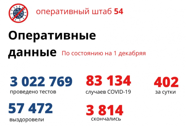 Декабрь начался с роста заболевших ковидом в Новосибирской области