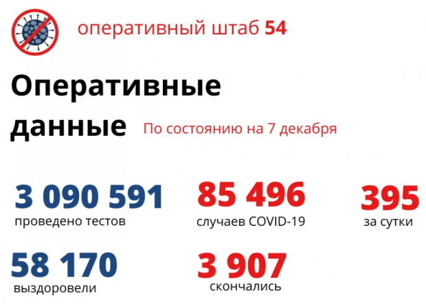 395 жителей региона заболели ковидом за сутки