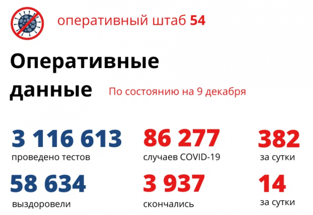 Из-за ковида 71 житель региона подключен к аппаратам ИВЛ