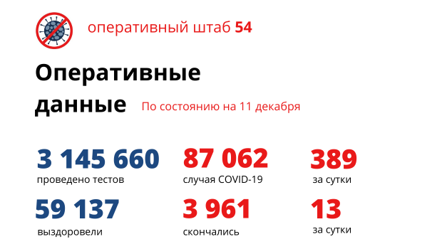 17-летний парень и еще 12 новосибирцев умерли от коронавируса