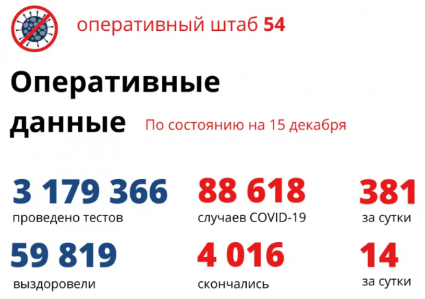 14 человек скончались от ковида в НСО