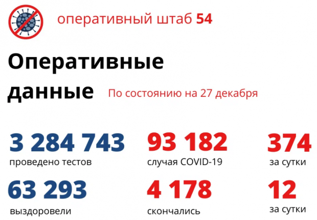 12 человек скончались от ковида за сутки в Новосибирской области