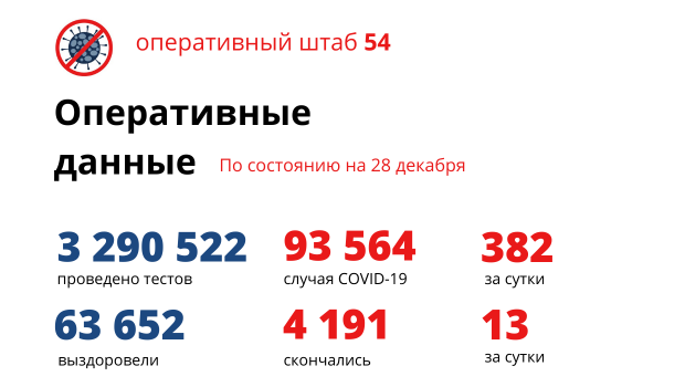 Среди 13 умерших от коронавируса пациентов 37-летняя женщина
