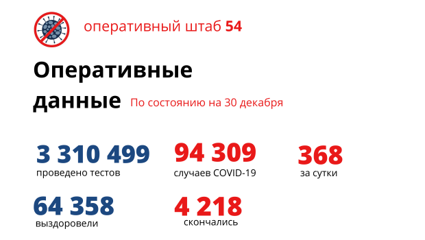 Число заболевших COVID-19 еще немного снизилось в регионе