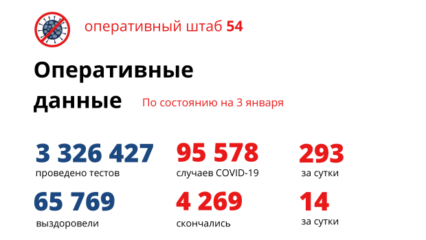 Заболеваемость COVID-19 вышла на уровень конца октября 2021 года