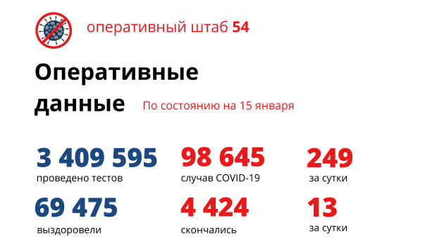 В Новосибирской области выявили 249 новых случаев коронавируса