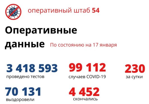 Еще 316 новосибирцев вылечились от ковида