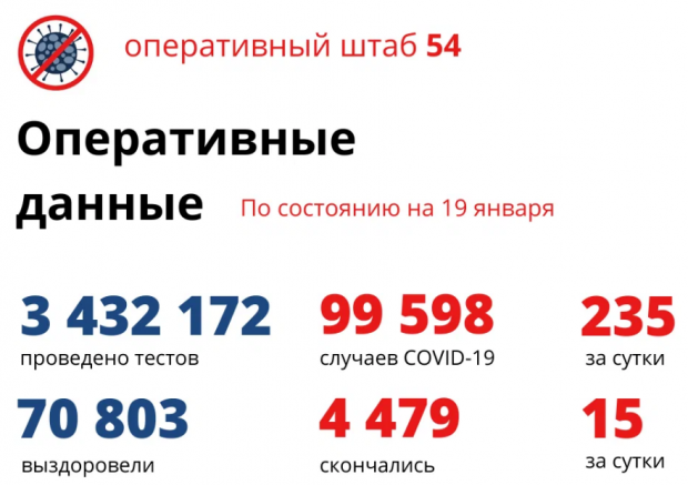 272 человека находятся в реанимации из-за коронавируса