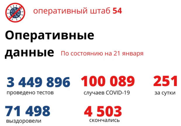 251 человек заболел и 338 вылечились от коронавирусной инфекции