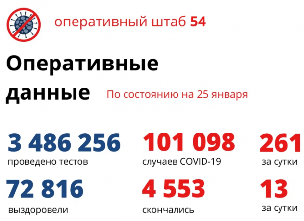 32-летняя женщина и еще 12 новосибирцев умерли от ковида за сутки