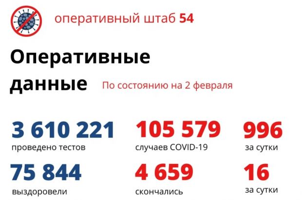 Коронавирус за сутки выявили почти у 1000 новосибирцев