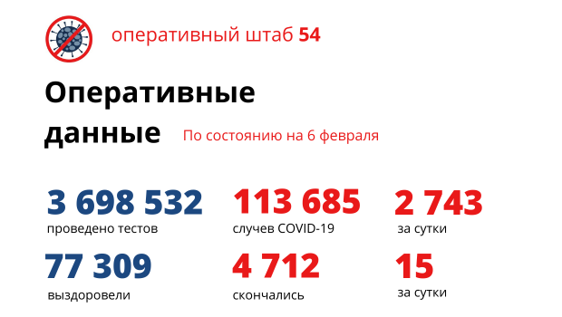 За сутки еще 2743 случая COVID-19 выявили в Новосибирской области
