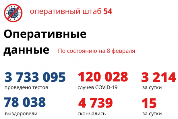 15 человек скончались от ковида в Новосибирске