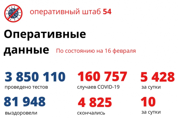 5 428 новосибирцев заболели ковидом за сутки